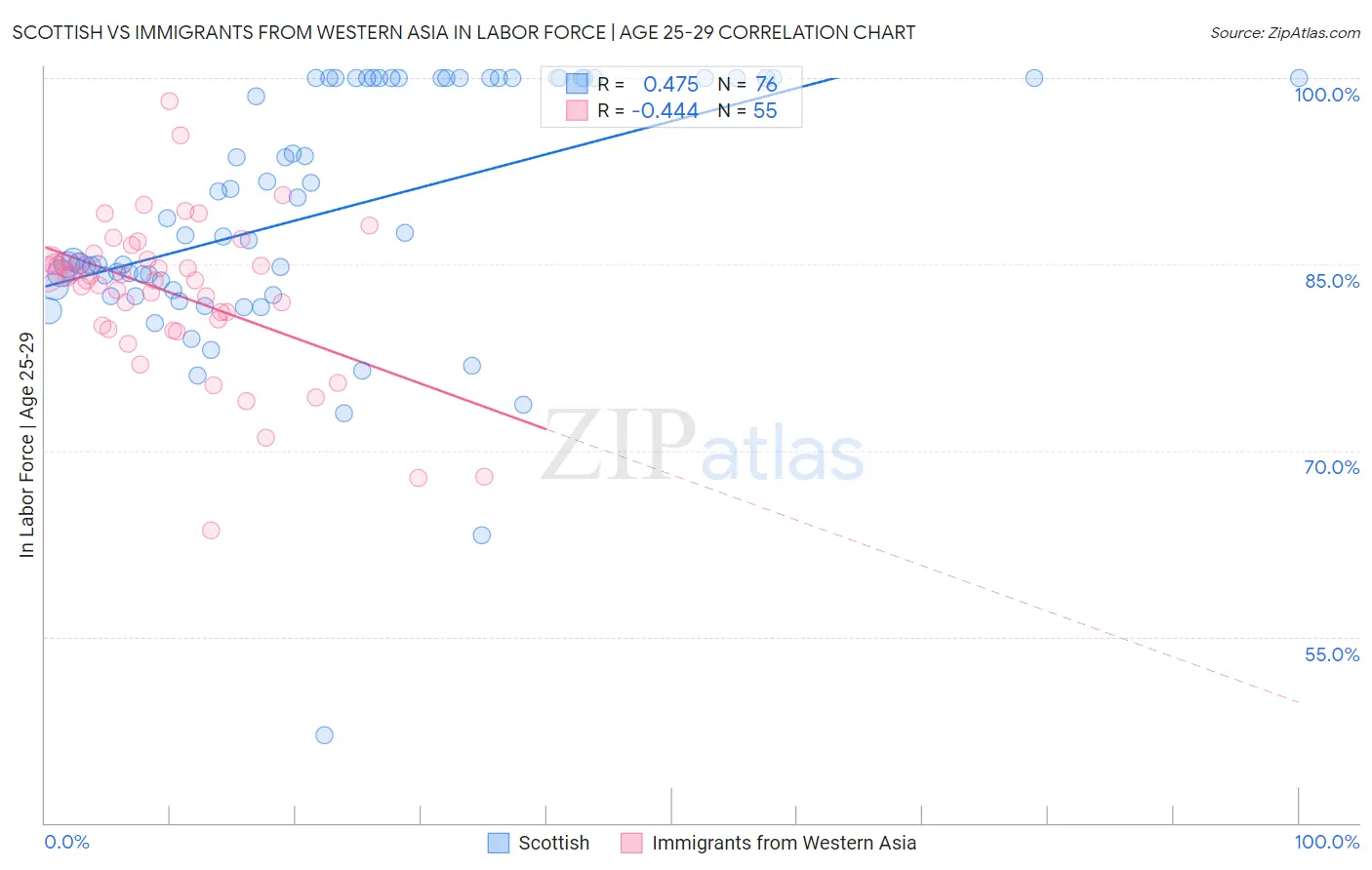 Scottish vs Immigrants from Western Asia In Labor Force | Age 25-29