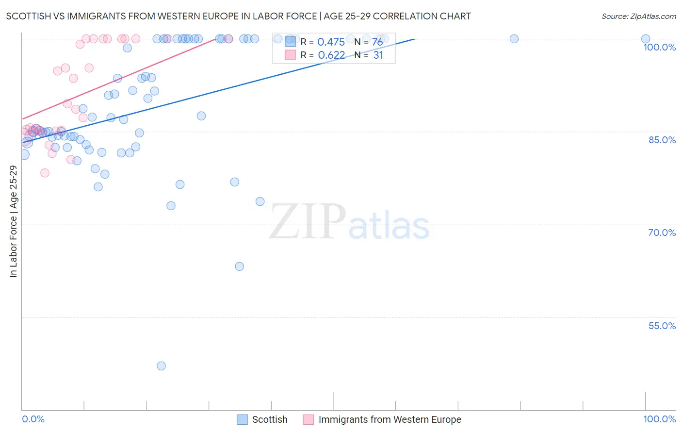 Scottish vs Immigrants from Western Europe In Labor Force | Age 25-29