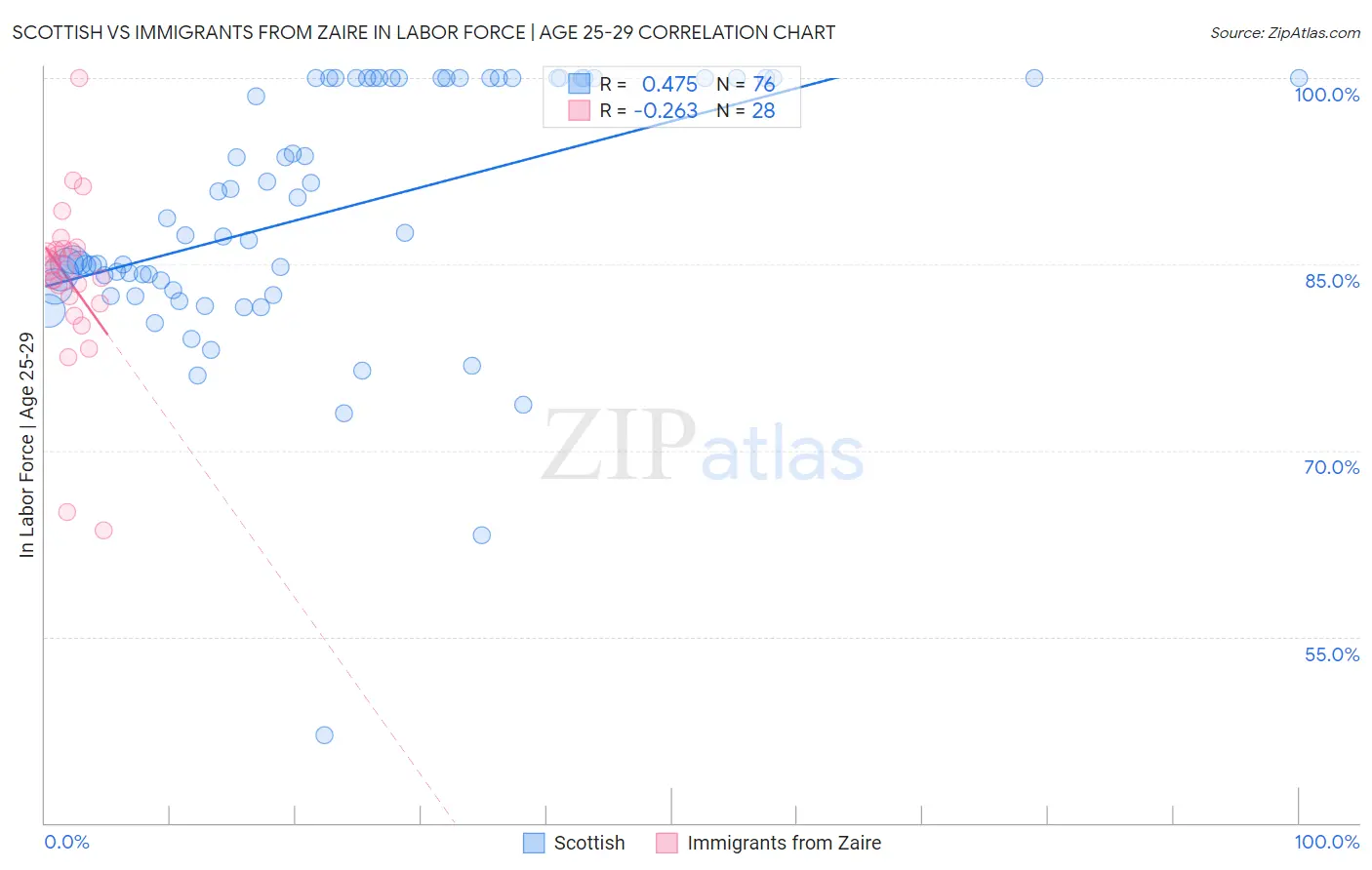Scottish vs Immigrants from Zaire In Labor Force | Age 25-29