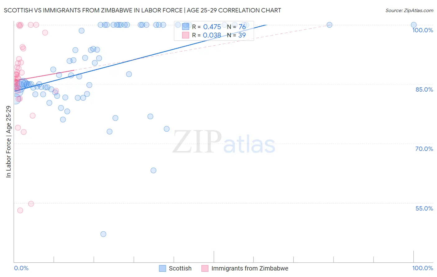 Scottish vs Immigrants from Zimbabwe In Labor Force | Age 25-29