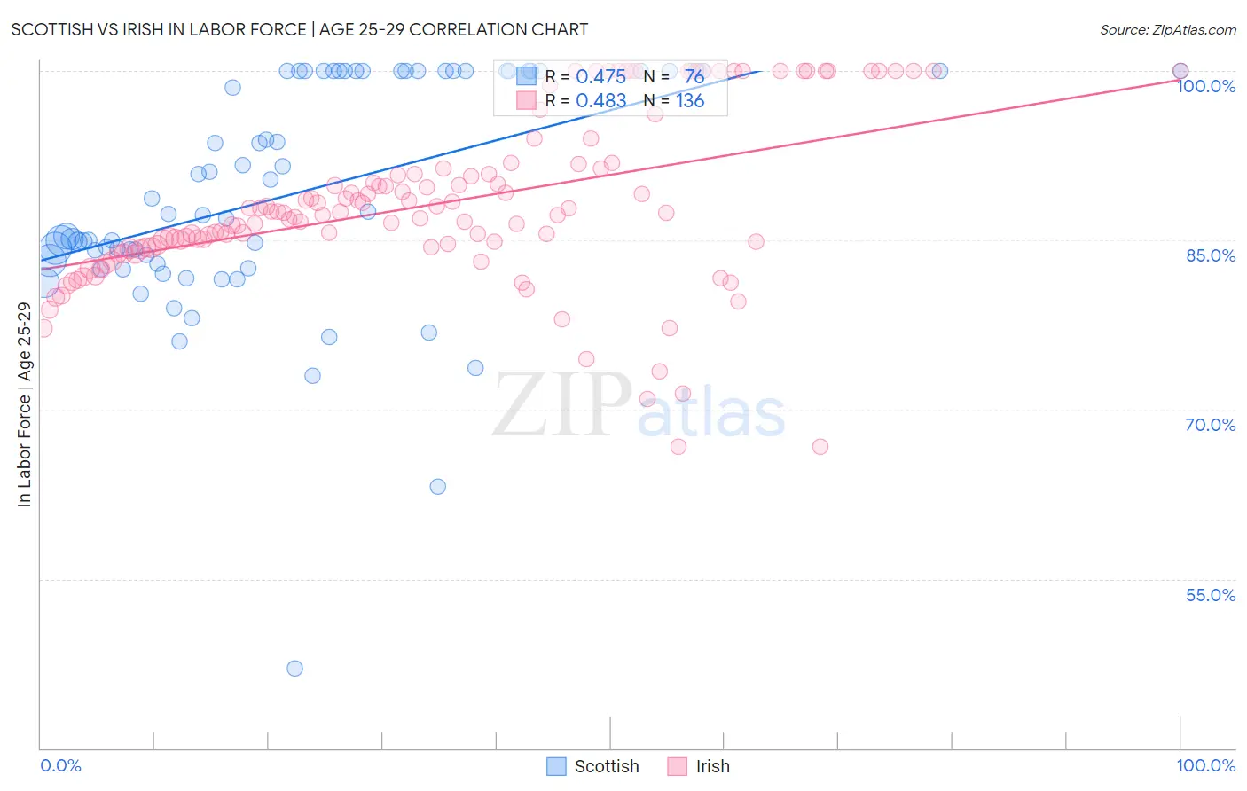 Scottish vs Irish In Labor Force | Age 25-29