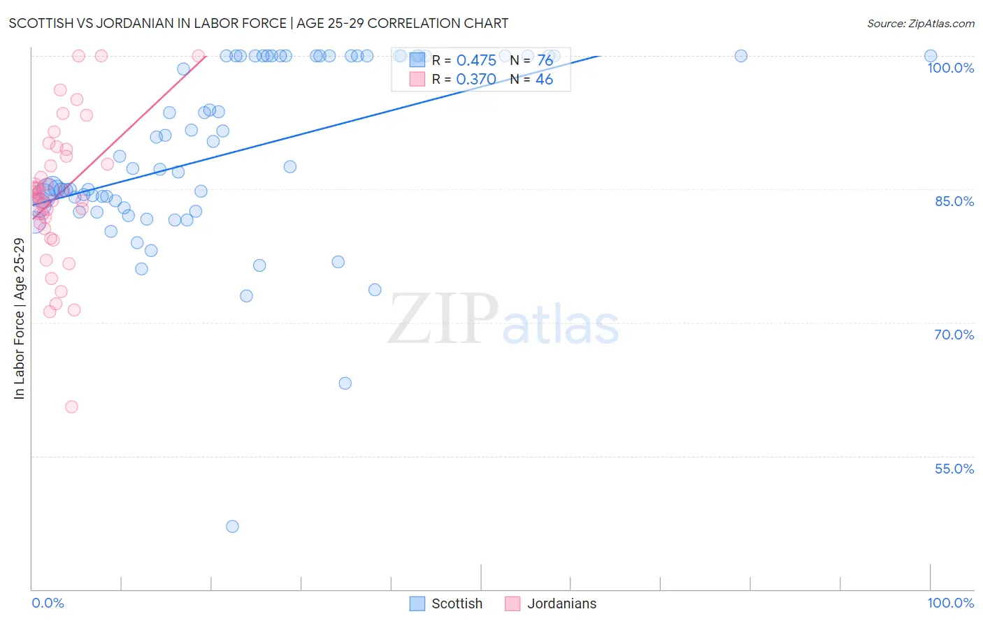 Scottish vs Jordanian In Labor Force | Age 25-29