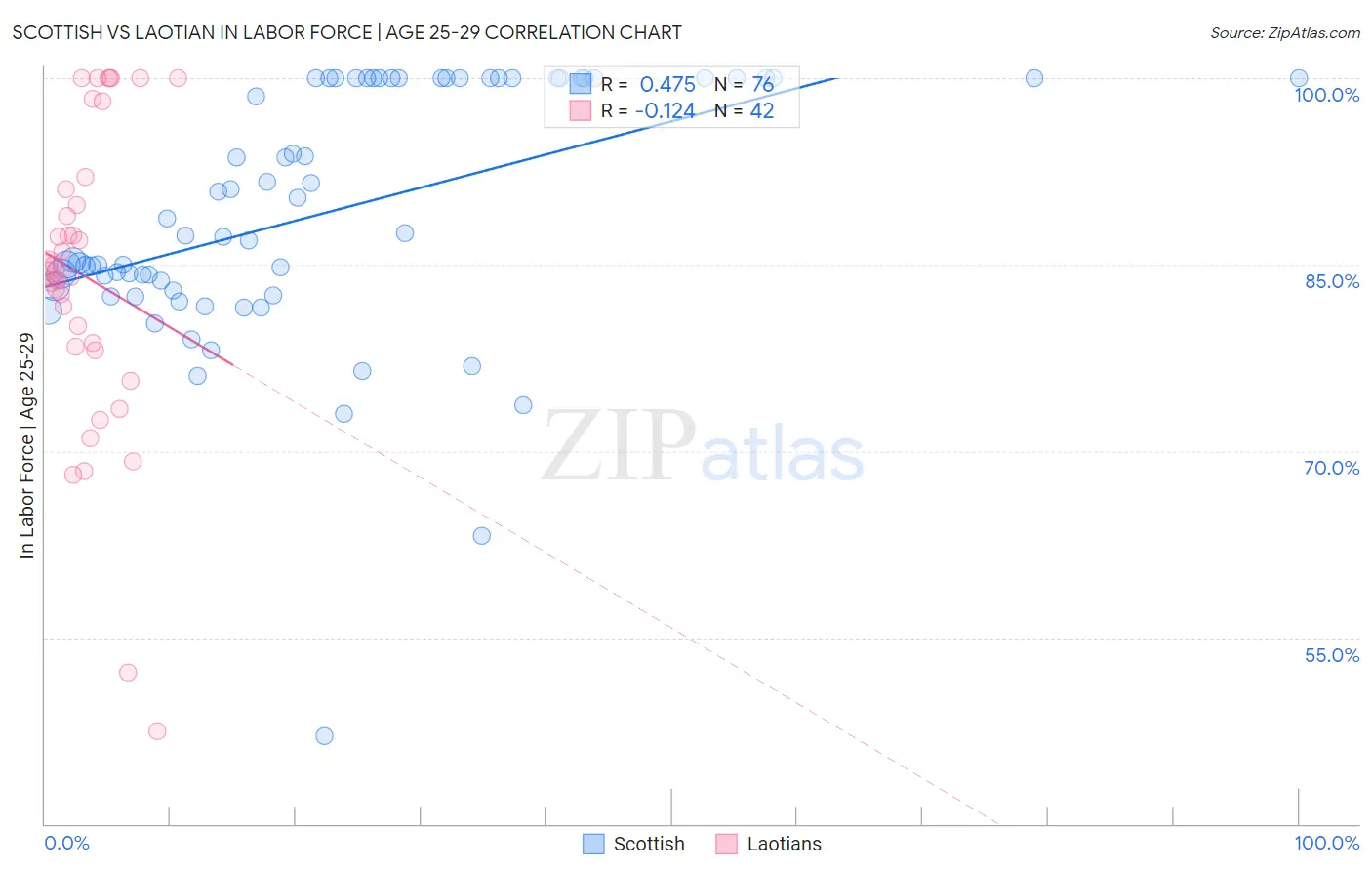 Scottish vs Laotian In Labor Force | Age 25-29