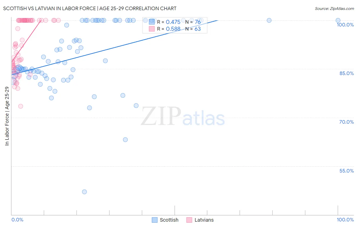 Scottish vs Latvian In Labor Force | Age 25-29
