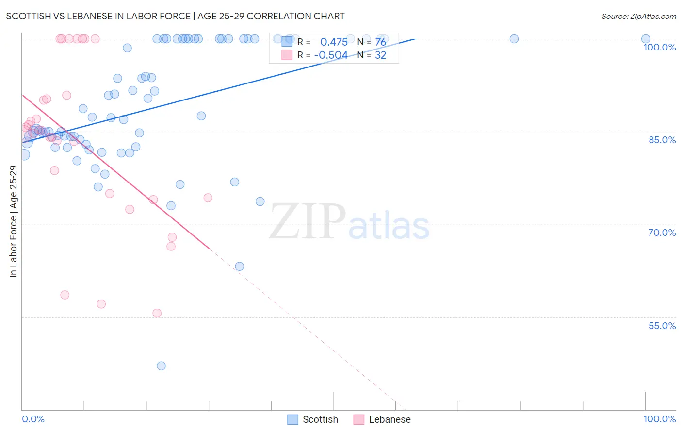 Scottish vs Lebanese In Labor Force | Age 25-29