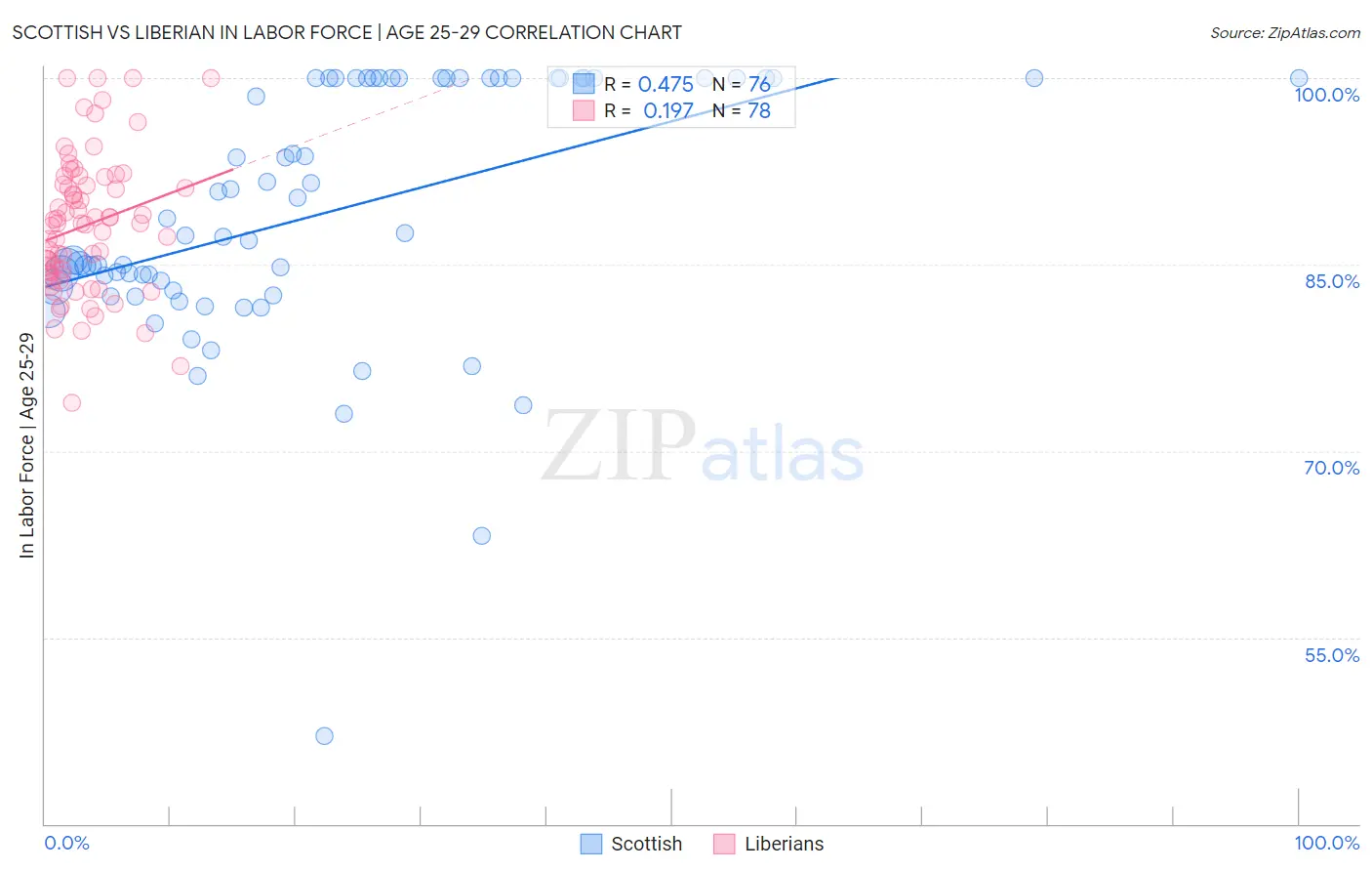 Scottish vs Liberian In Labor Force | Age 25-29