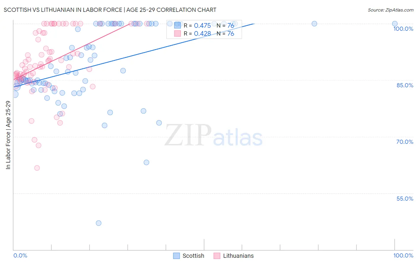 Scottish vs Lithuanian In Labor Force | Age 25-29