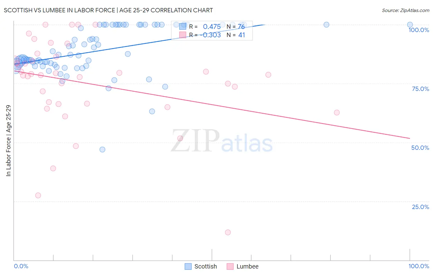 Scottish vs Lumbee In Labor Force | Age 25-29