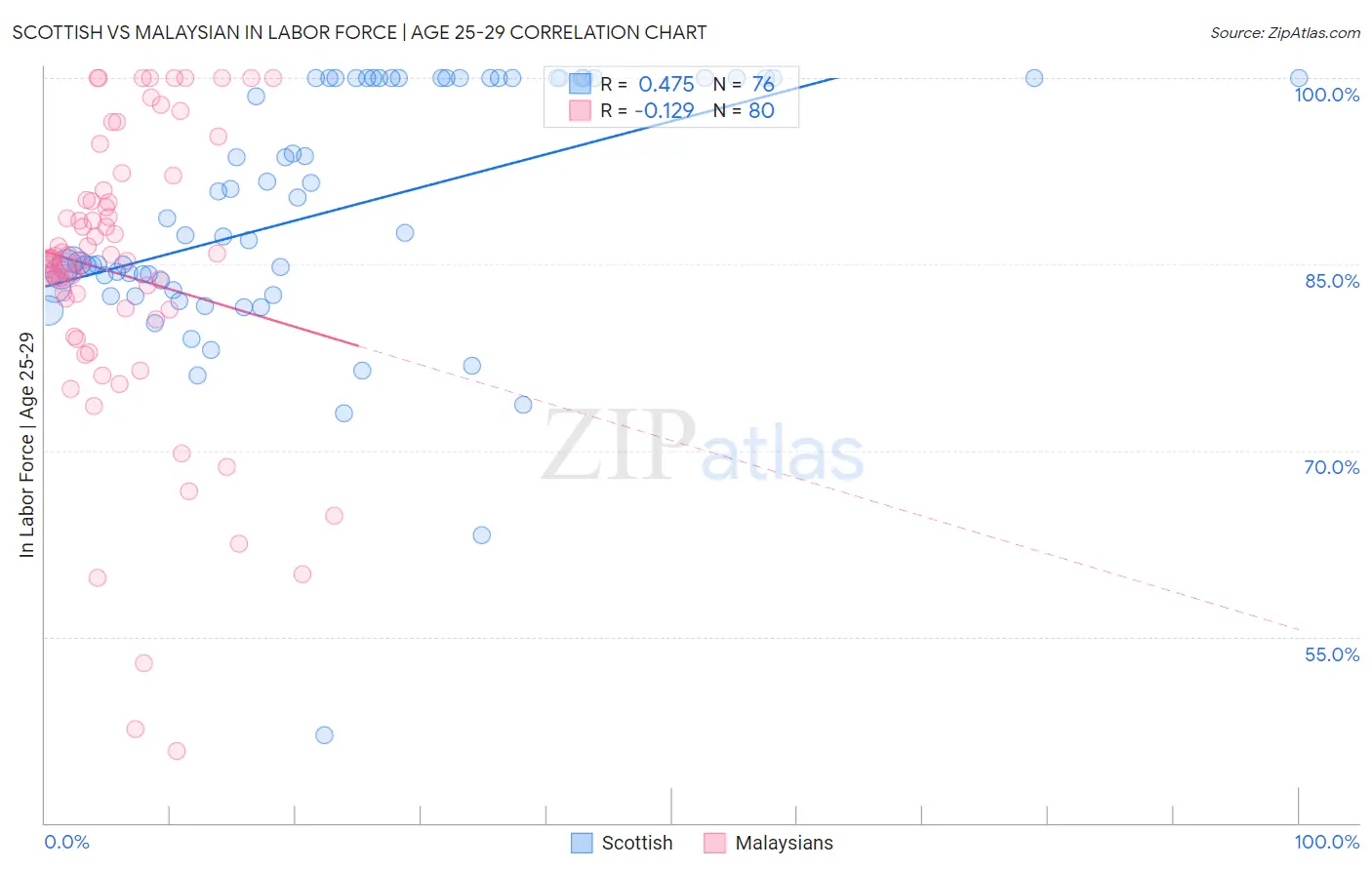 Scottish vs Malaysian In Labor Force | Age 25-29
