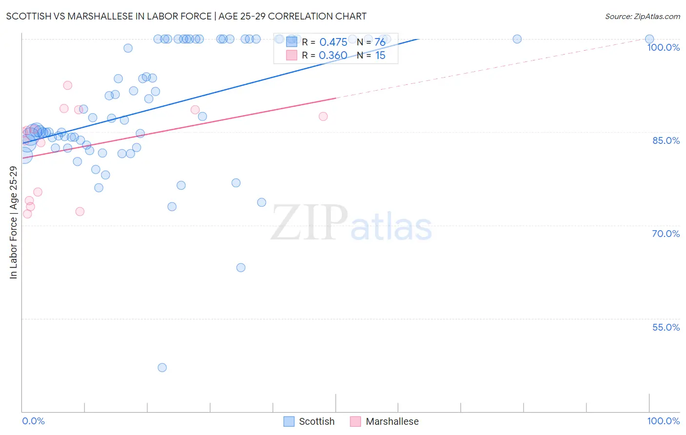 Scottish vs Marshallese In Labor Force | Age 25-29