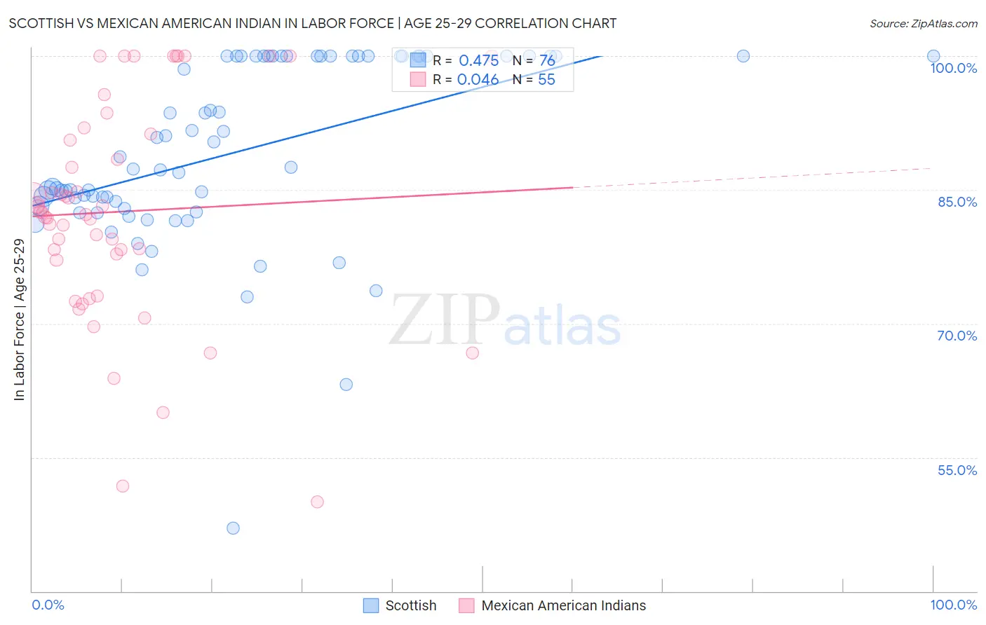 Scottish vs Mexican American Indian In Labor Force | Age 25-29