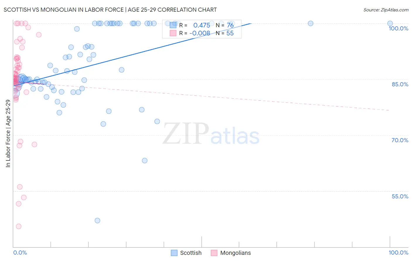 Scottish vs Mongolian In Labor Force | Age 25-29