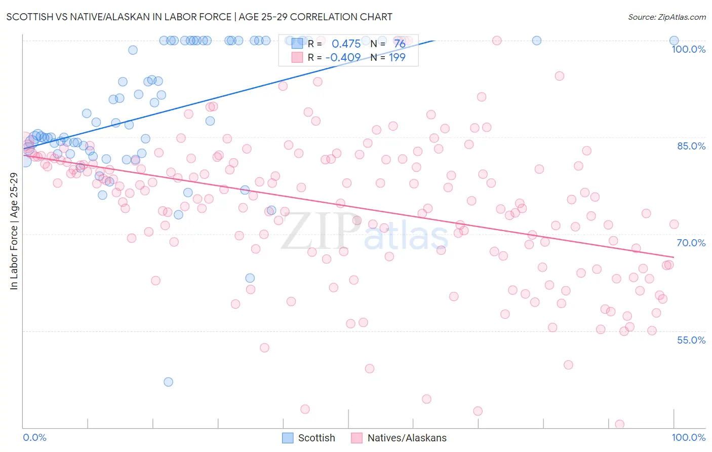 Scottish vs Native/Alaskan In Labor Force | Age 25-29