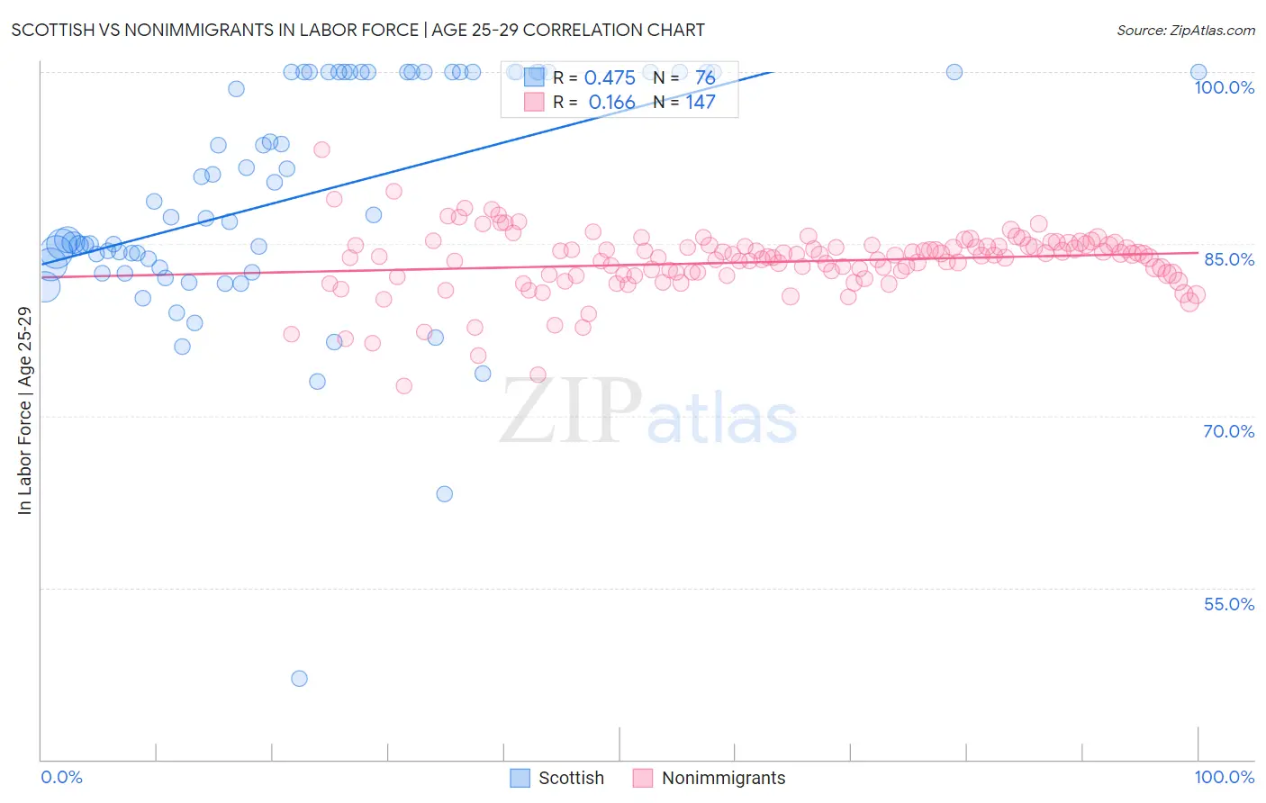 Scottish vs Nonimmigrants In Labor Force | Age 25-29