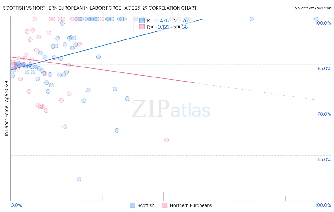 Scottish vs Northern European In Labor Force | Age 25-29