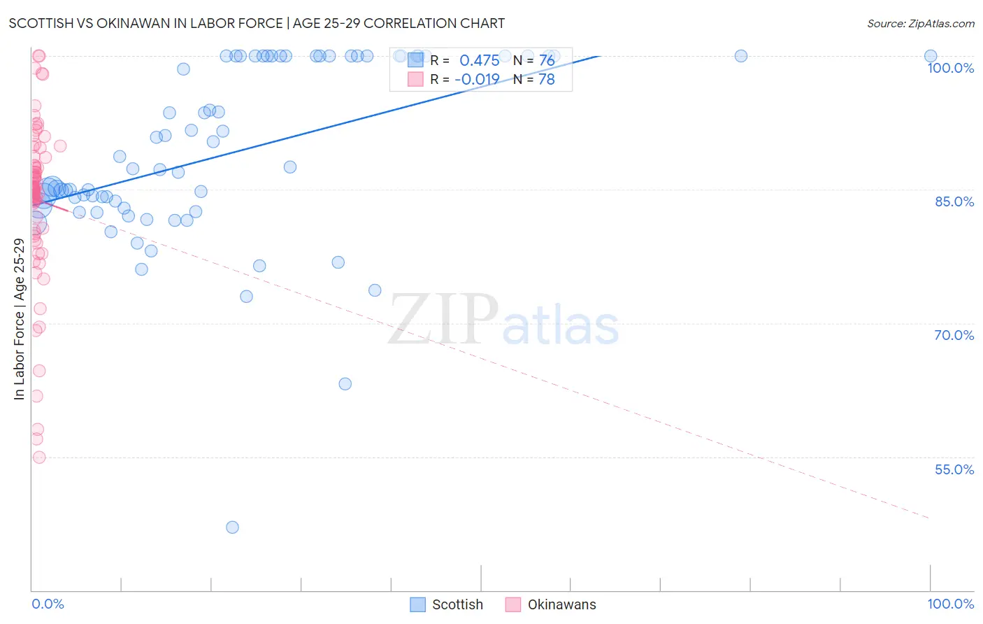 Scottish vs Okinawan In Labor Force | Age 25-29