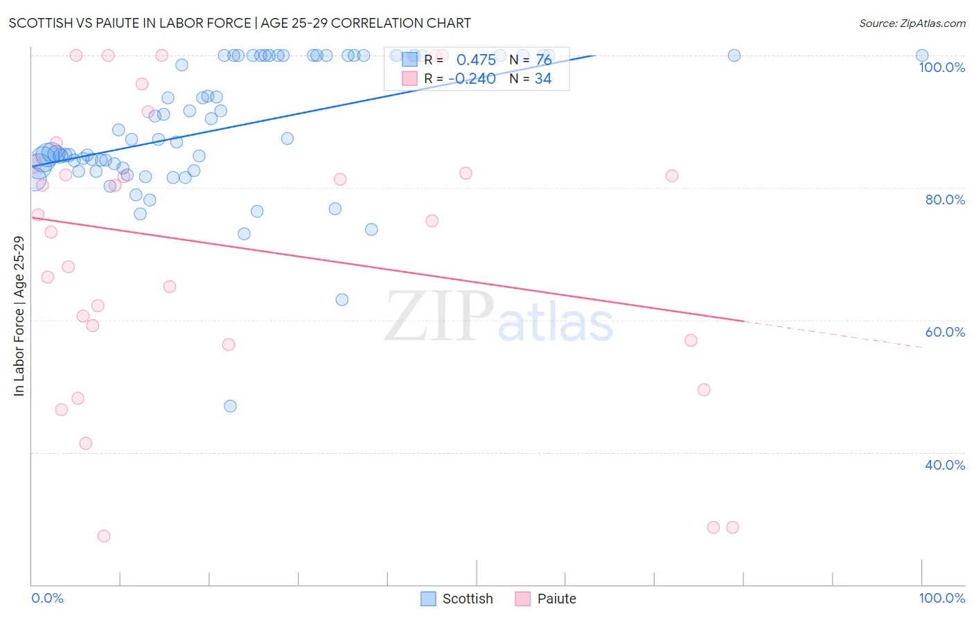 Scottish vs Paiute In Labor Force | Age 25-29