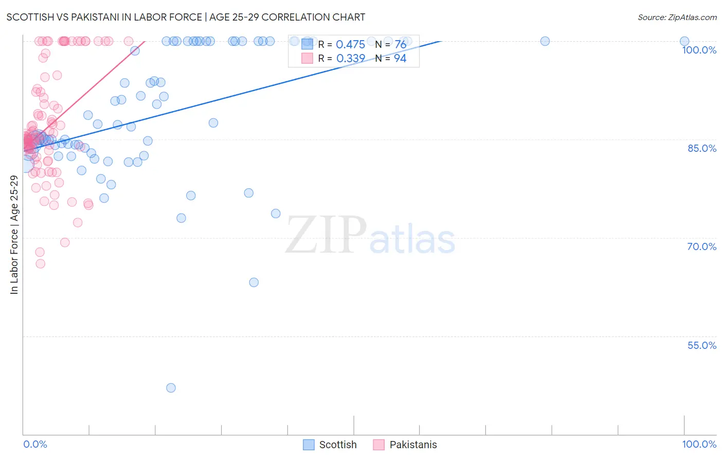 Scottish vs Pakistani In Labor Force | Age 25-29
