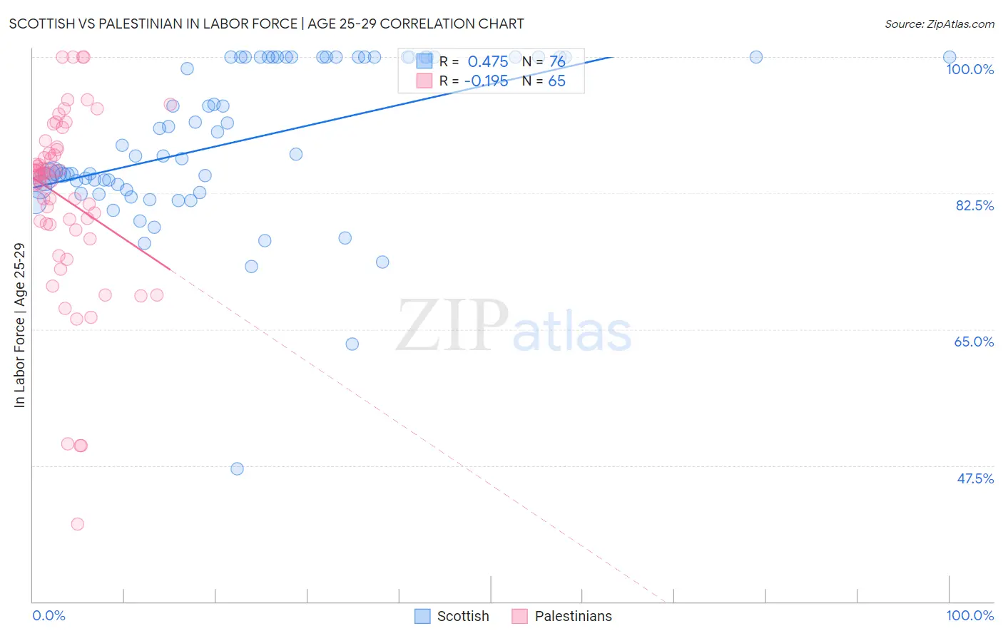 Scottish vs Palestinian In Labor Force | Age 25-29