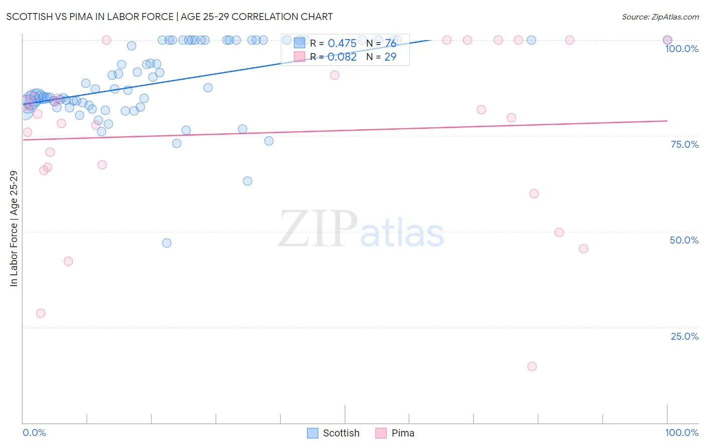 Scottish vs Pima In Labor Force | Age 25-29