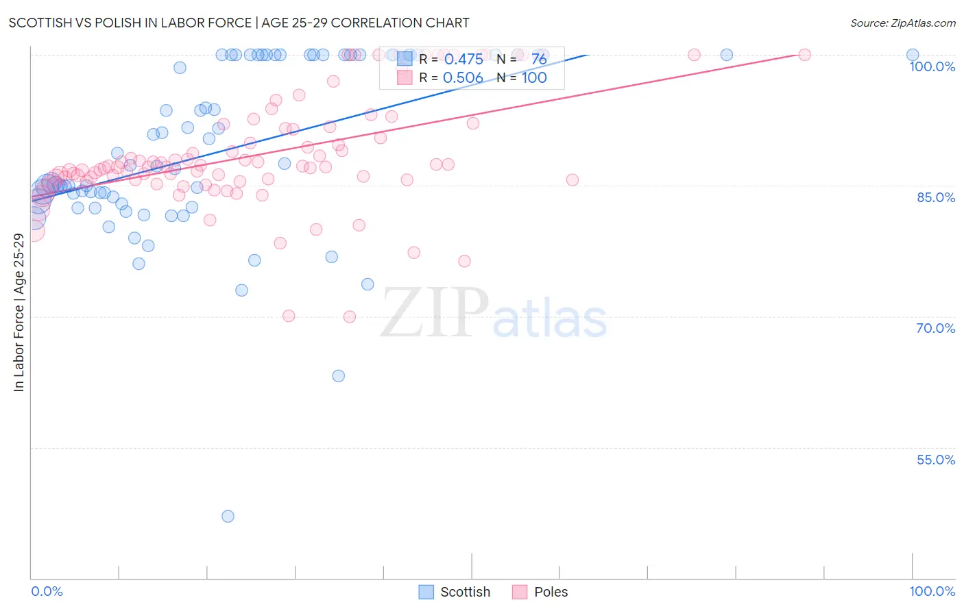 Scottish vs Polish In Labor Force | Age 25-29