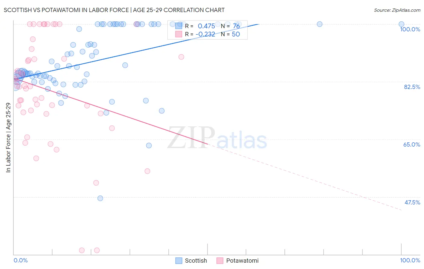 Scottish vs Potawatomi In Labor Force | Age 25-29