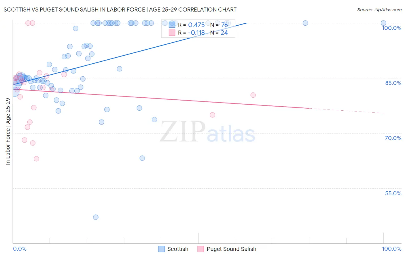 Scottish vs Puget Sound Salish In Labor Force | Age 25-29