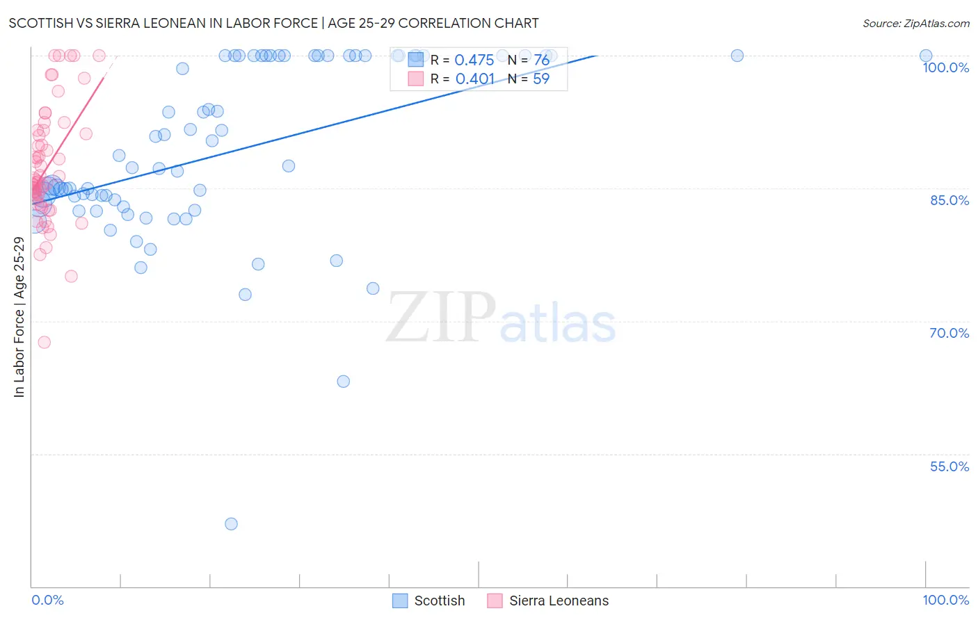 Scottish vs Sierra Leonean In Labor Force | Age 25-29