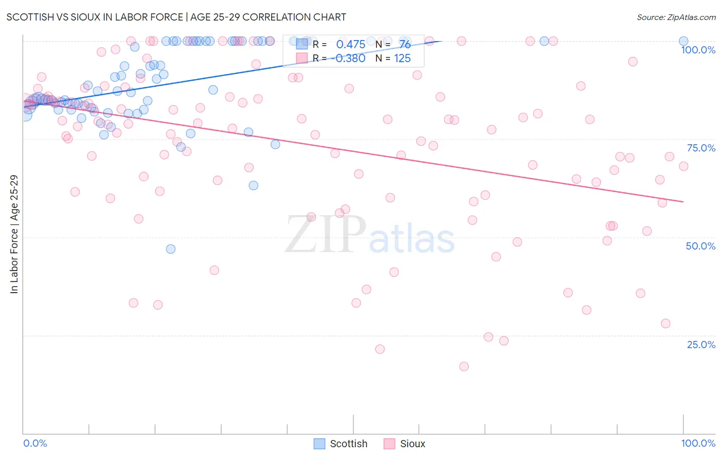 Scottish vs Sioux In Labor Force | Age 25-29