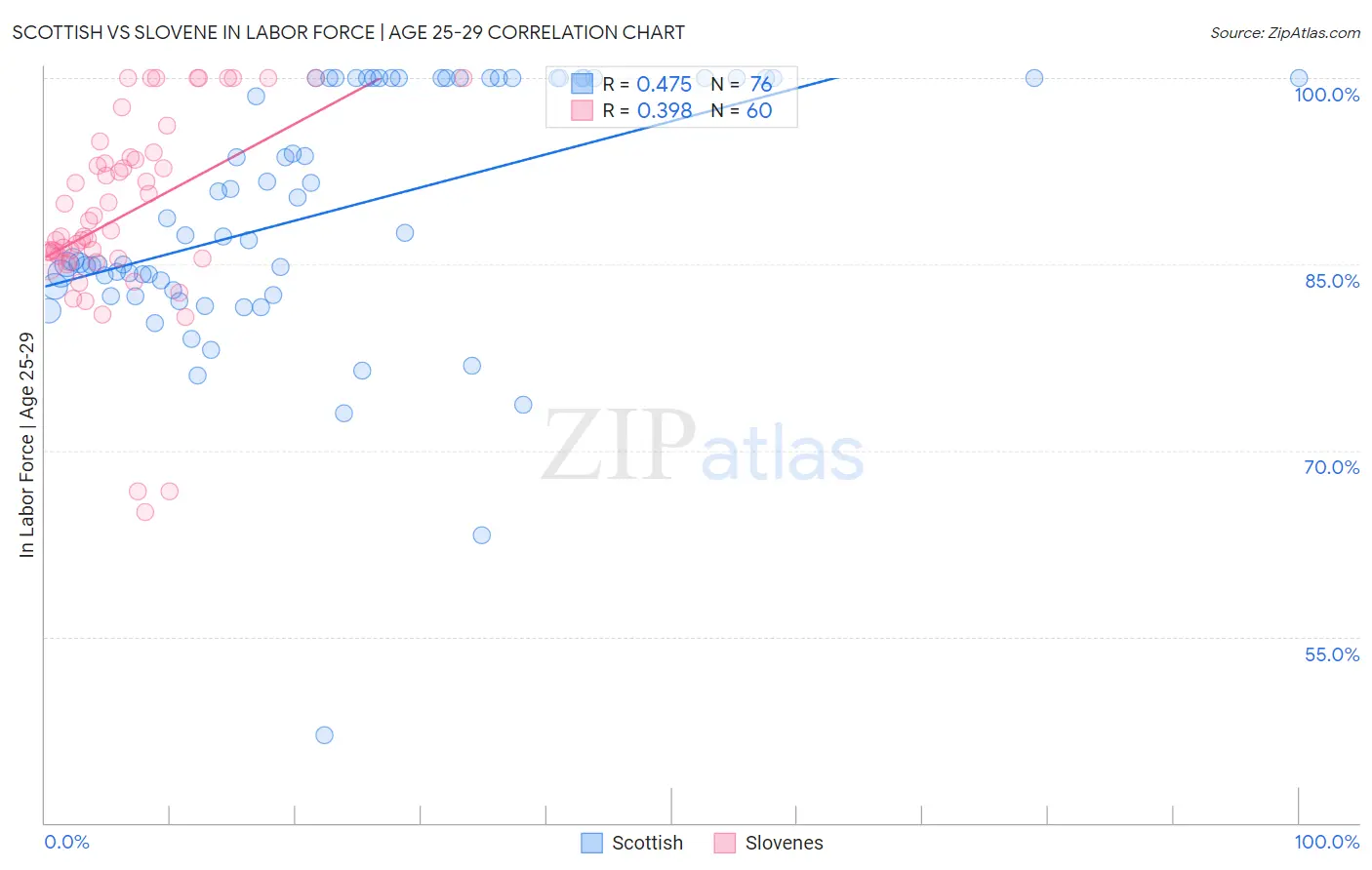 Scottish vs Slovene In Labor Force | Age 25-29