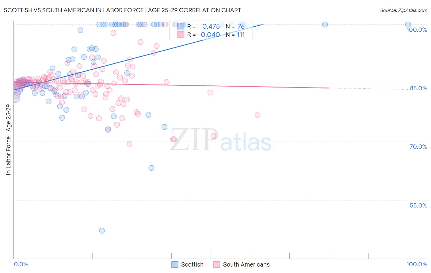 Scottish vs South American In Labor Force | Age 25-29