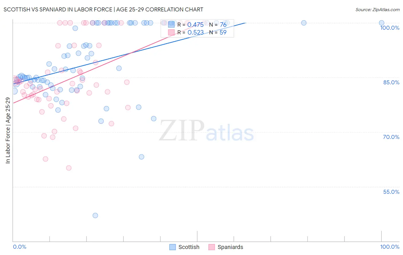 Scottish vs Spaniard In Labor Force | Age 25-29