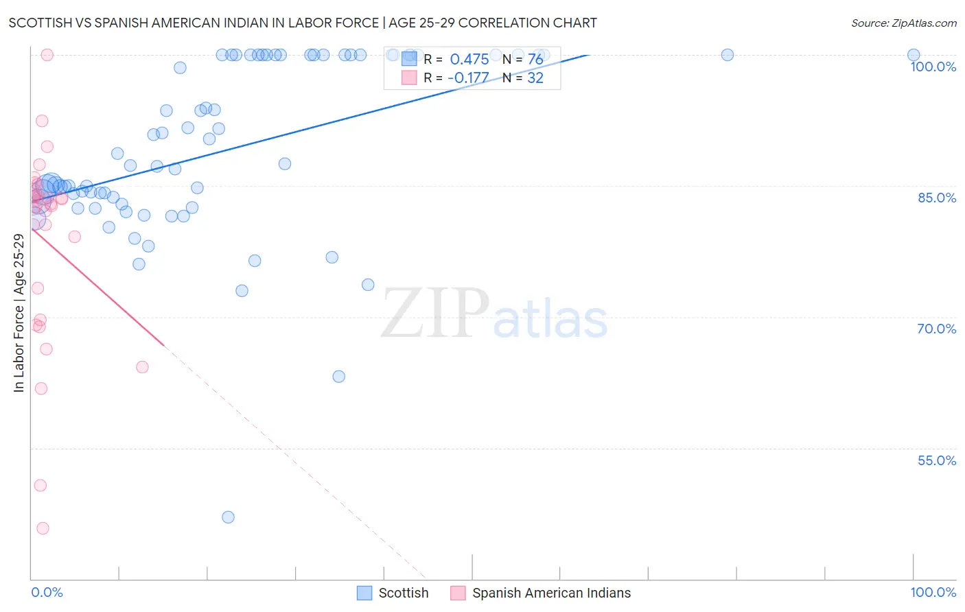 Scottish vs Spanish American Indian In Labor Force | Age 25-29