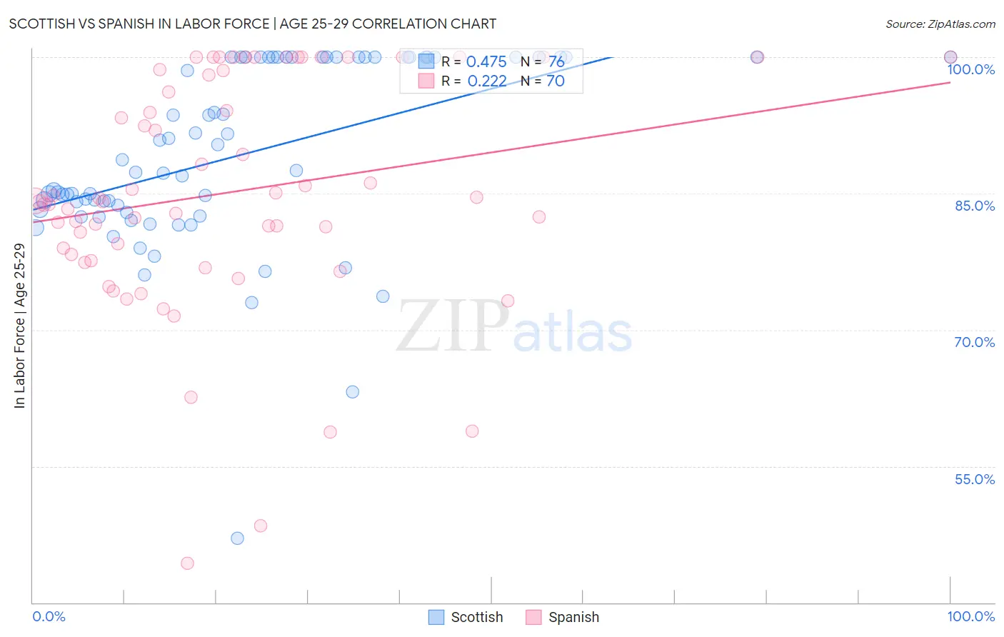 Scottish vs Spanish In Labor Force | Age 25-29