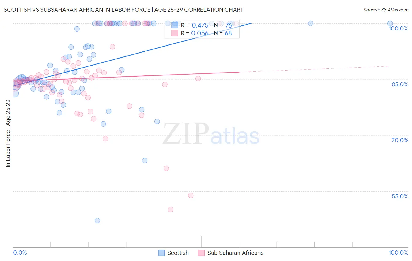 Scottish vs Subsaharan African In Labor Force | Age 25-29