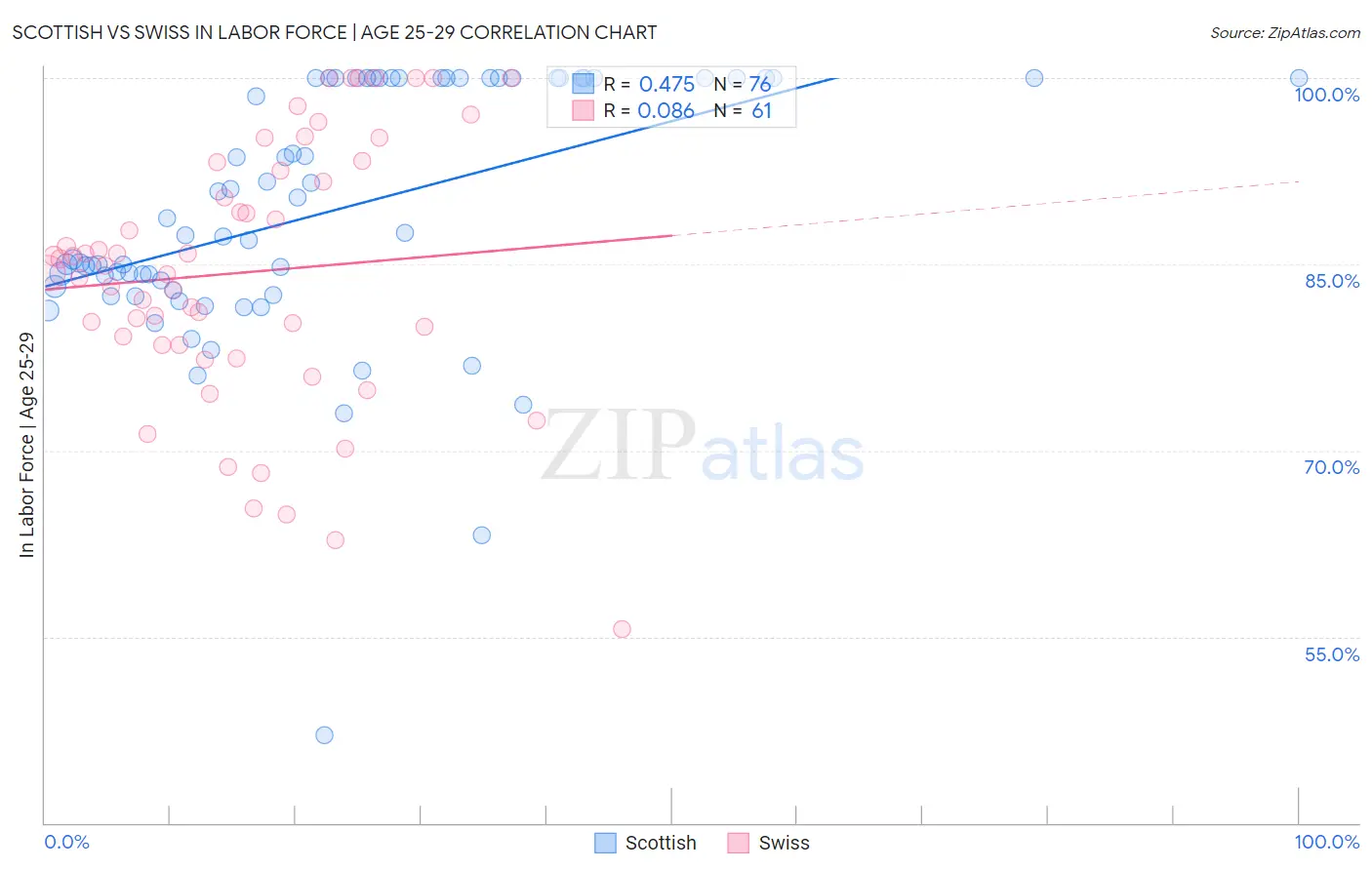 Scottish vs Swiss In Labor Force | Age 25-29