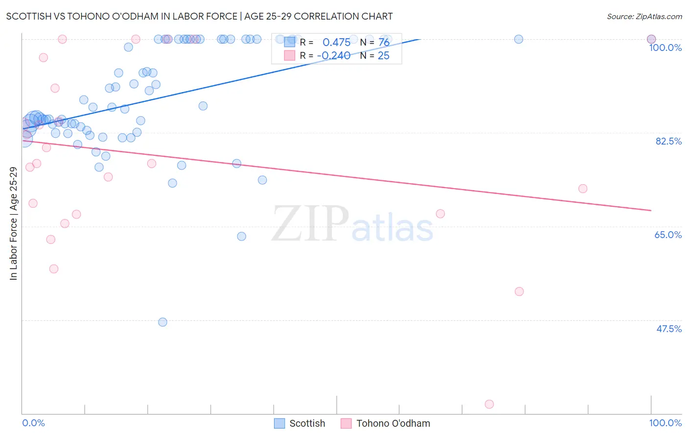 Scottish vs Tohono O'odham In Labor Force | Age 25-29