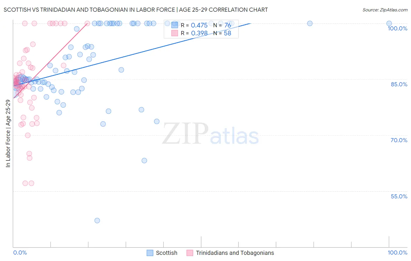 Scottish vs Trinidadian and Tobagonian In Labor Force | Age 25-29