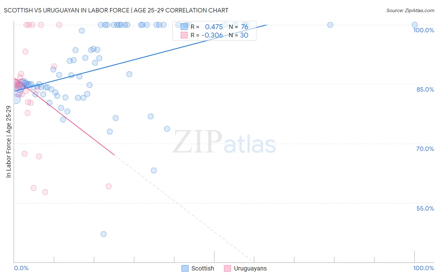 Scottish vs Uruguayan In Labor Force | Age 25-29