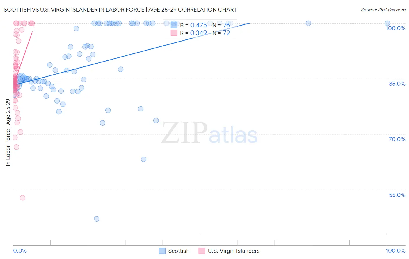 Scottish vs U.S. Virgin Islander In Labor Force | Age 25-29