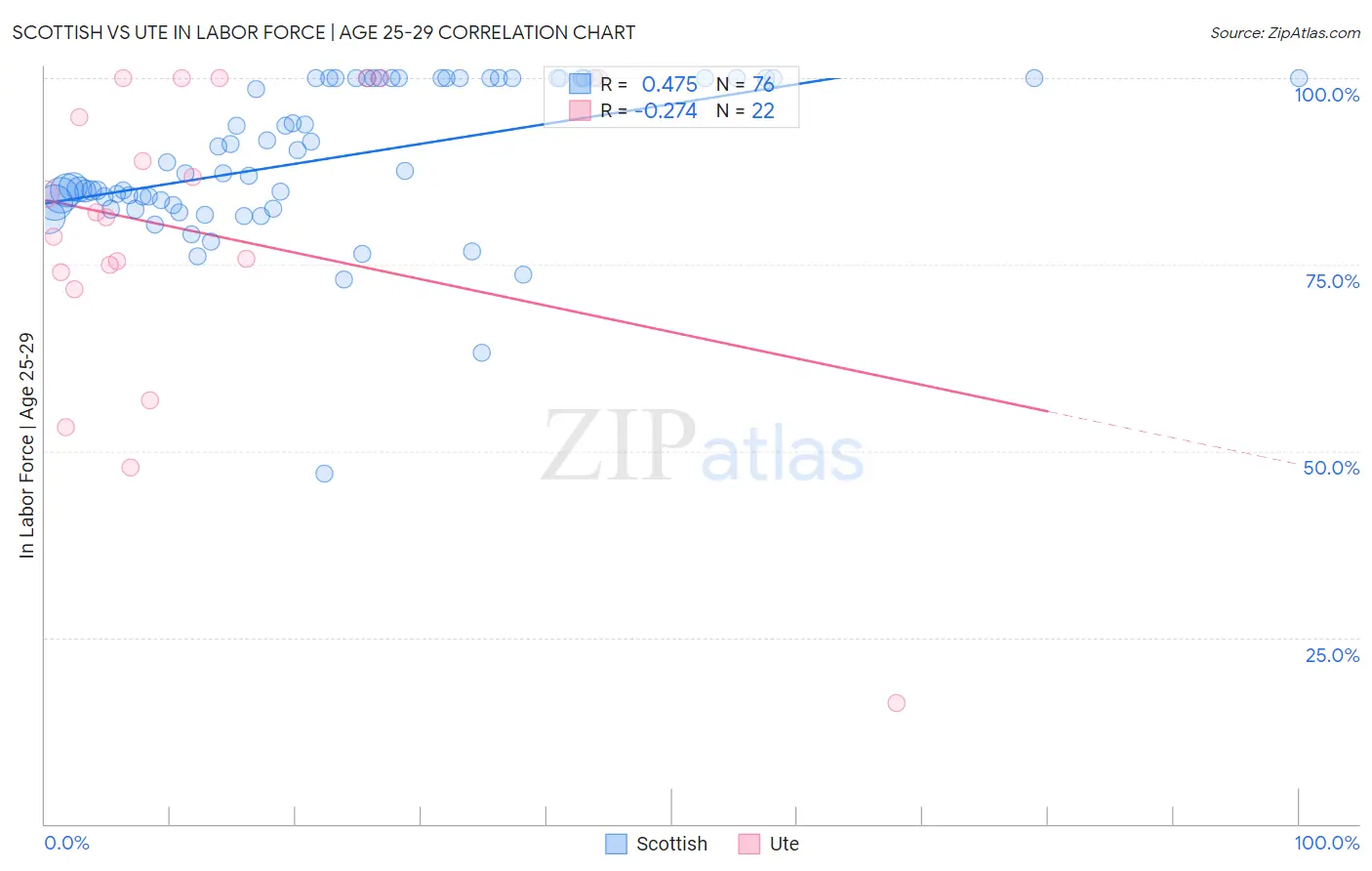 Scottish vs Ute In Labor Force | Age 25-29