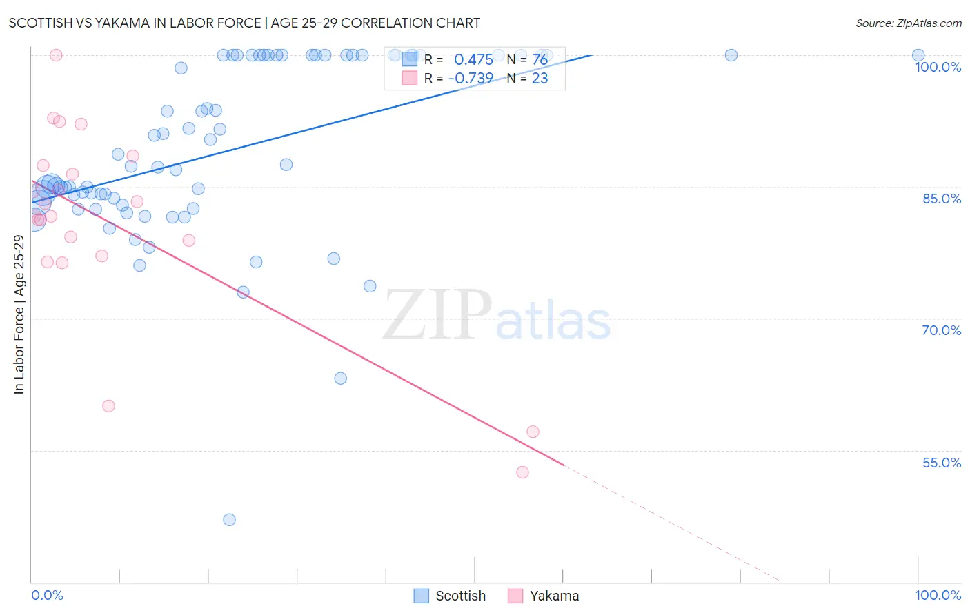 Scottish vs Yakama In Labor Force | Age 25-29