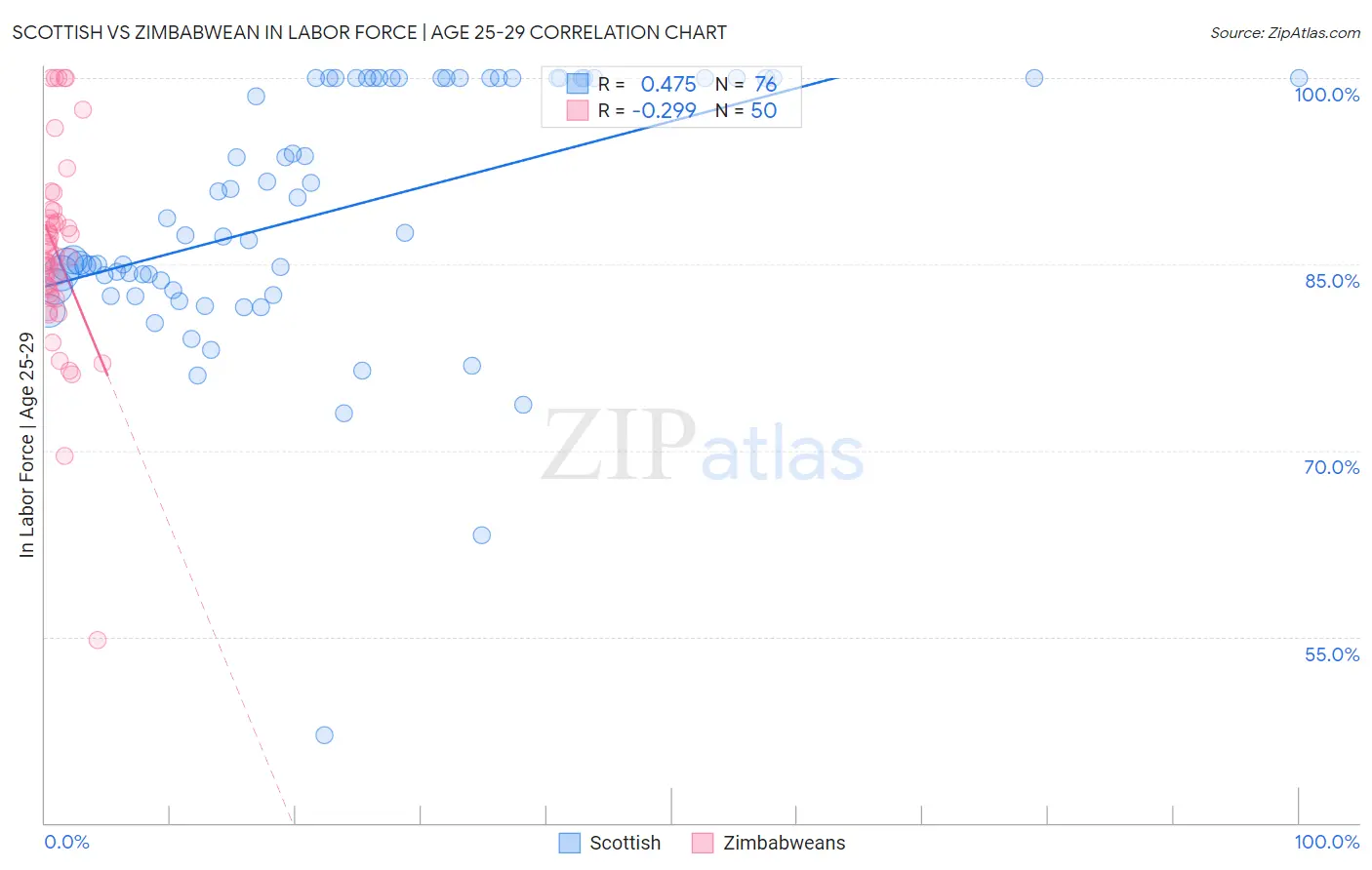 Scottish vs Zimbabwean In Labor Force | Age 25-29
