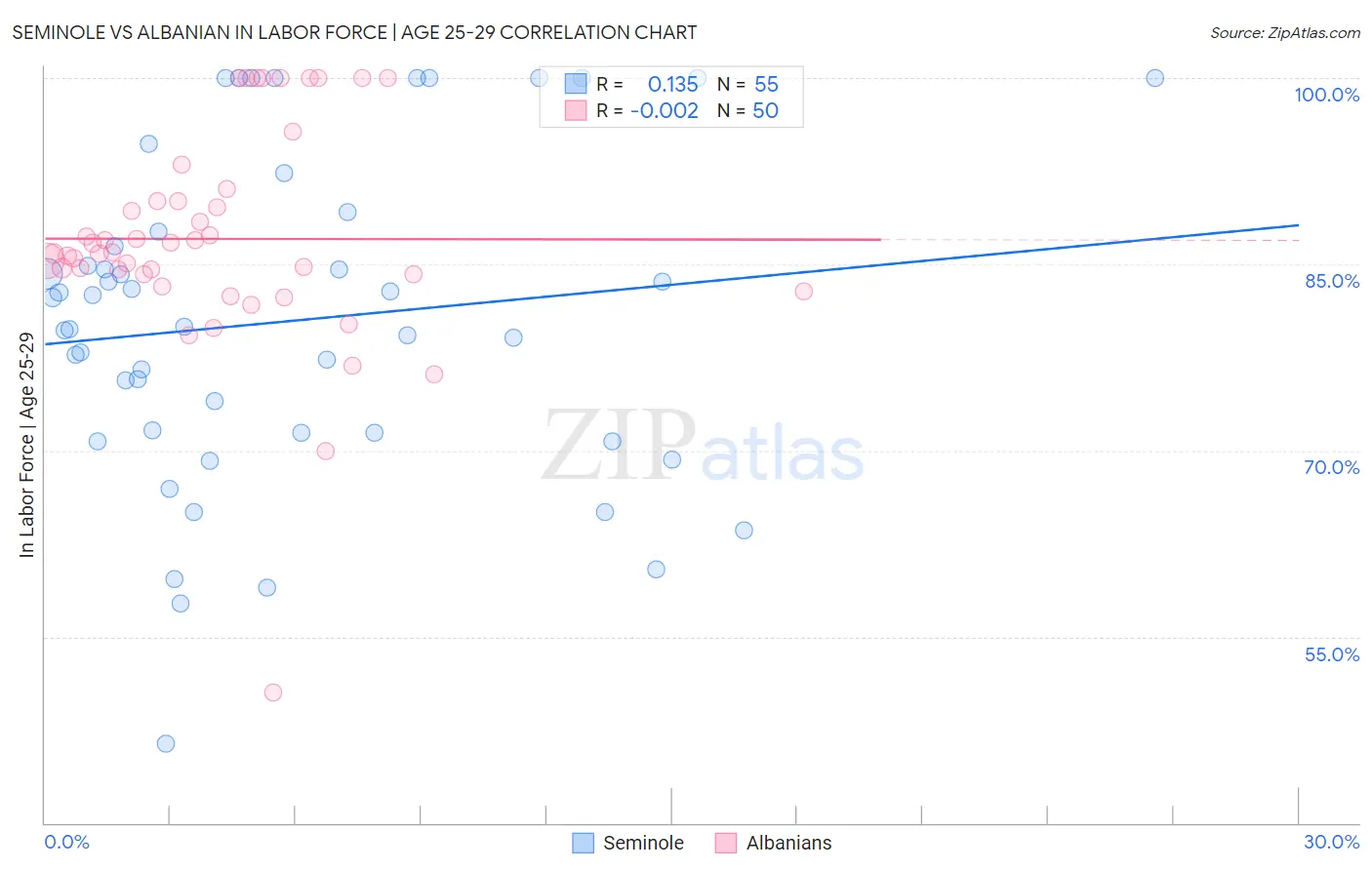 Seminole vs Albanian In Labor Force | Age 25-29
