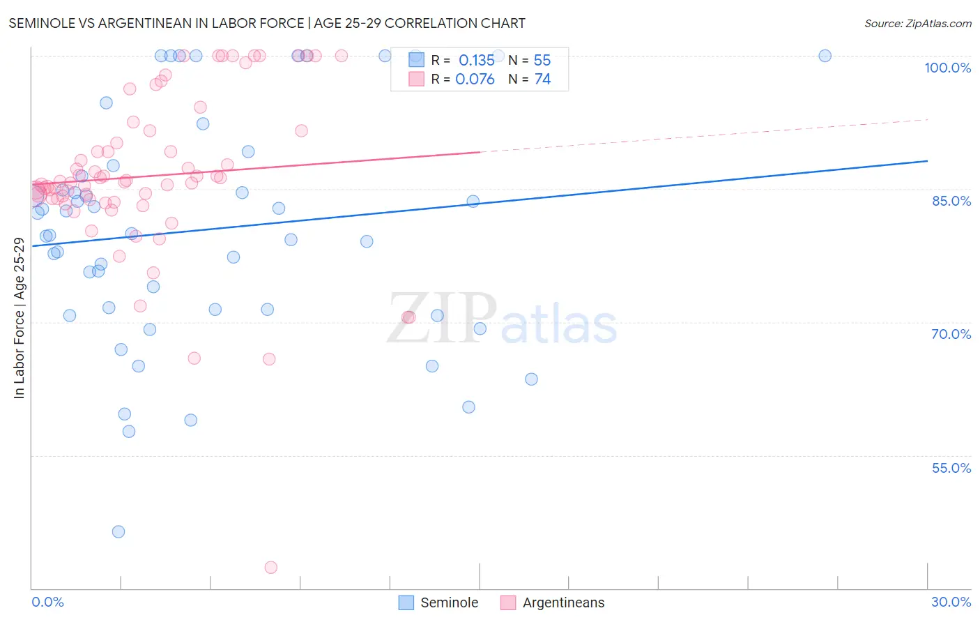 Seminole vs Argentinean In Labor Force | Age 25-29