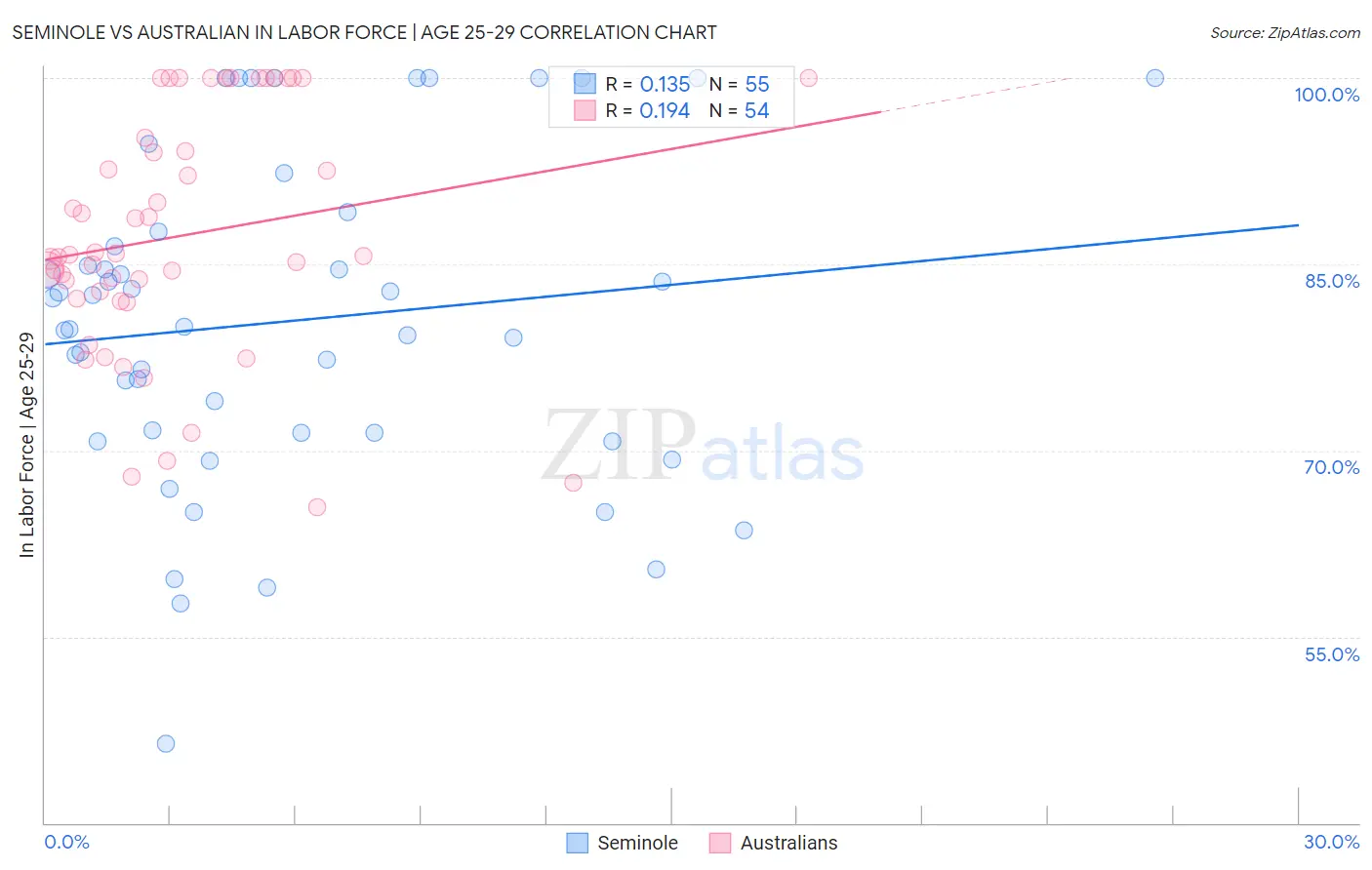 Seminole vs Australian In Labor Force | Age 25-29