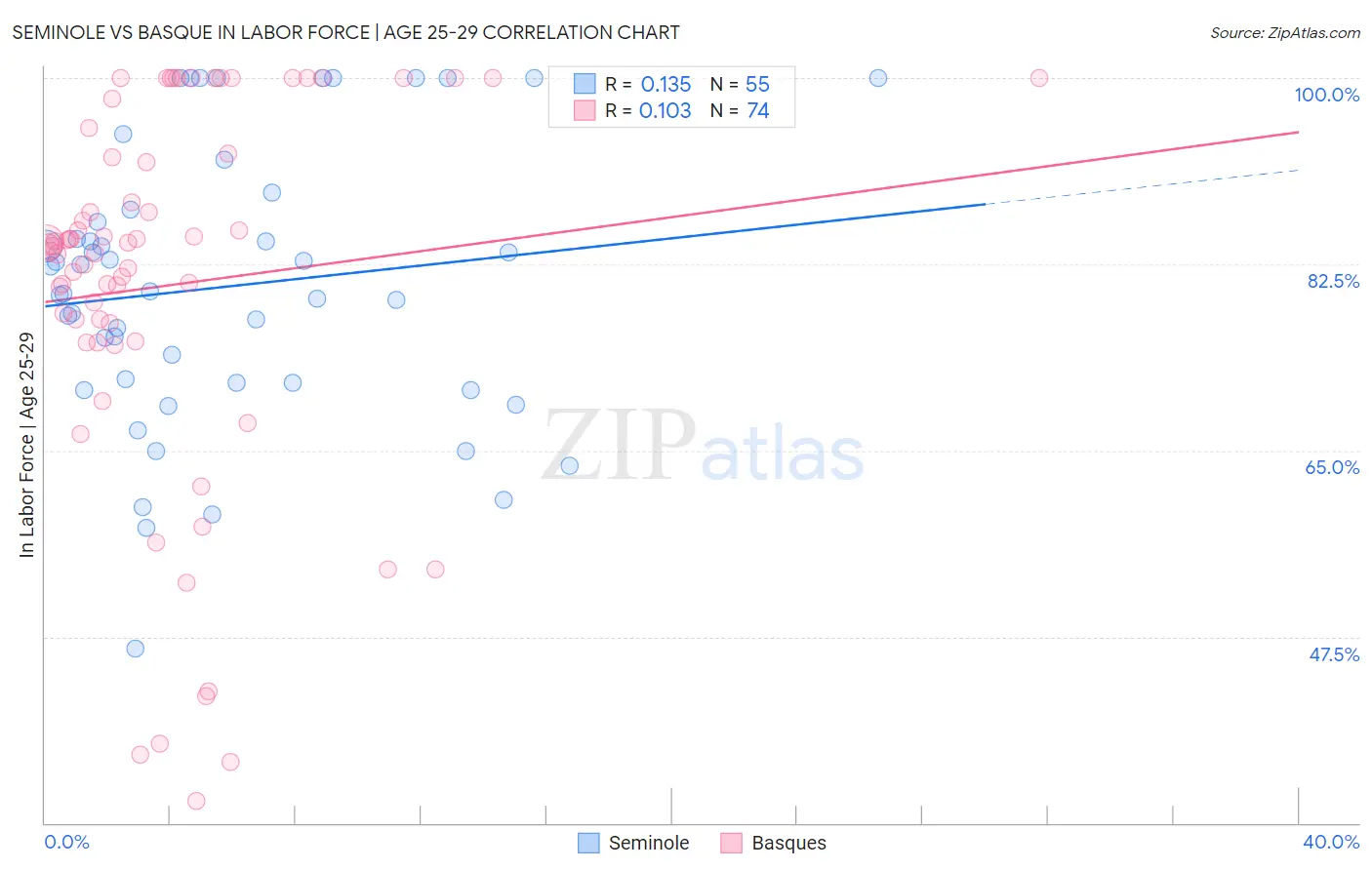 Seminole vs Basque In Labor Force | Age 25-29