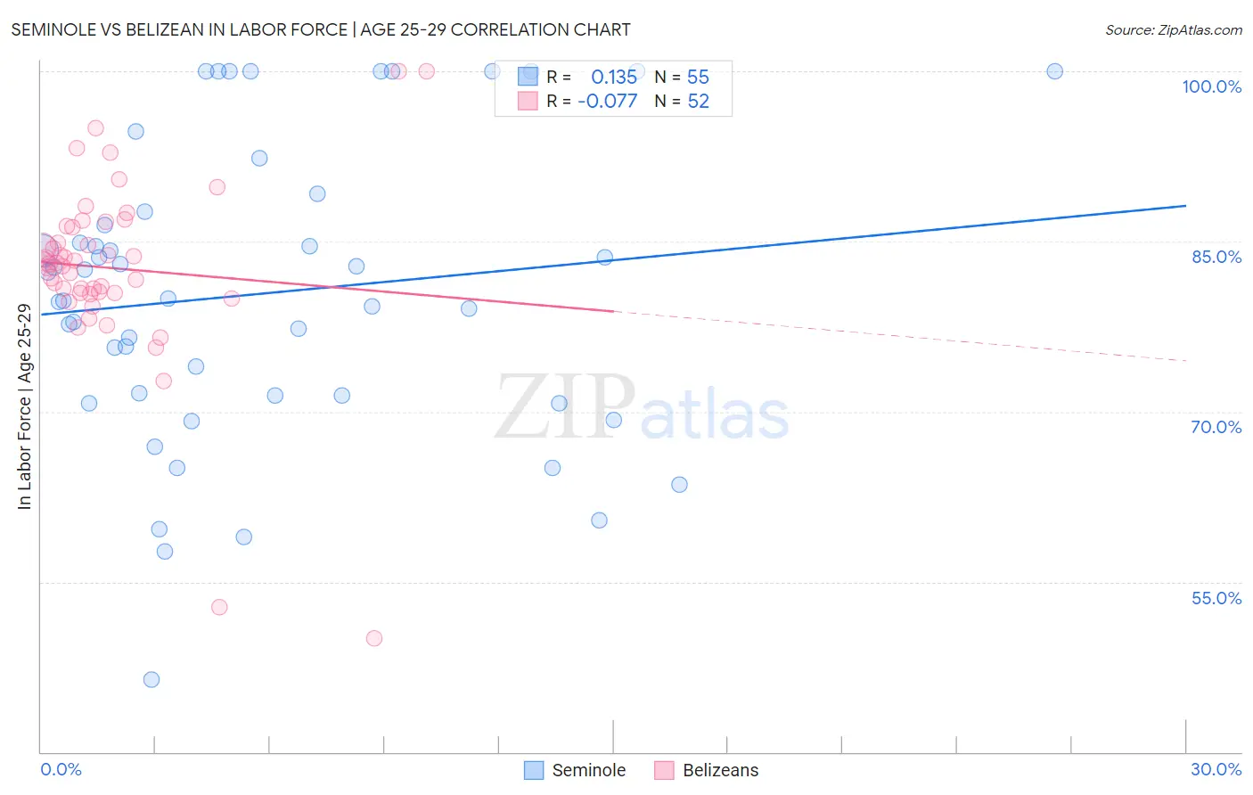 Seminole vs Belizean In Labor Force | Age 25-29