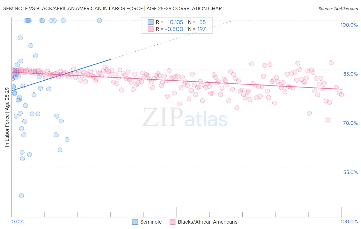 Seminole vs Black/African American In Labor Force | Age 25-29