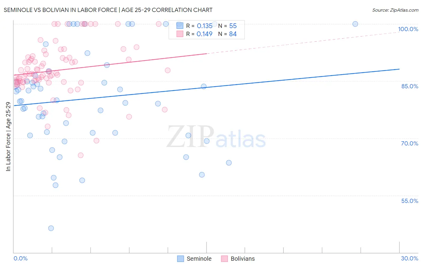 Seminole vs Bolivian In Labor Force | Age 25-29